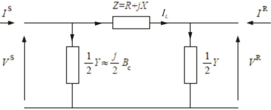 Figura 3.1 Modelo PI para una línea de transmisión 