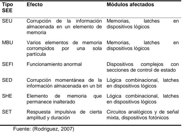 Tabla 3. SEEs no destructivos. 