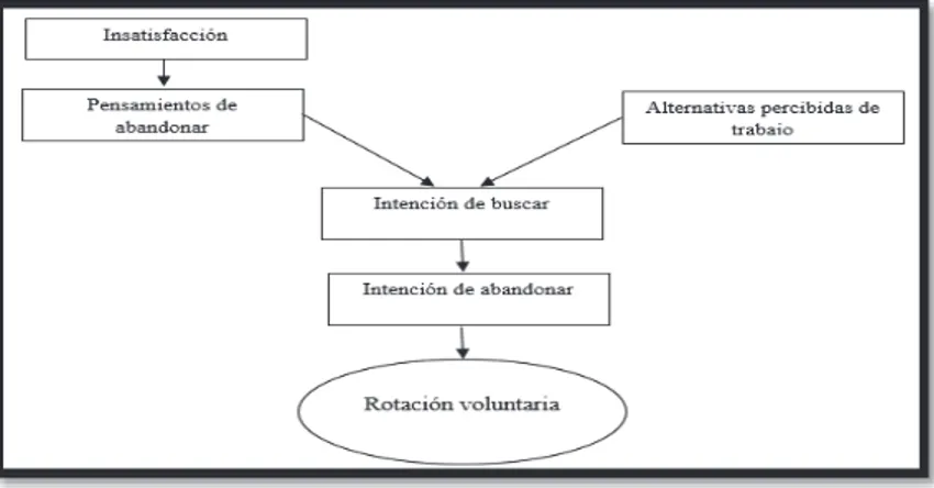 Figura 1- Proceso de intención de abandono  Fuente: Rodríguez V. (2004) 