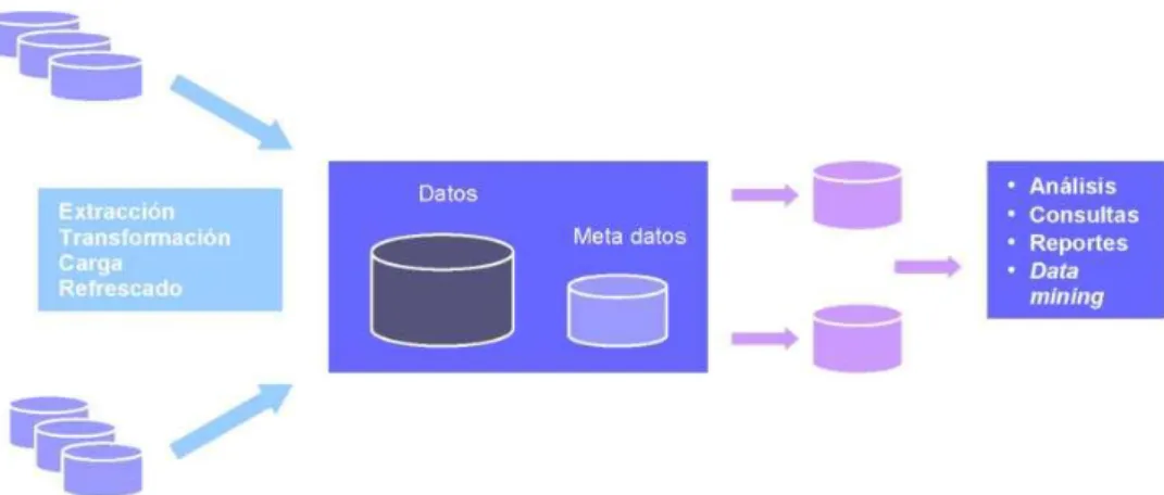 Figura  1. Arquitectura básica de un DW. 