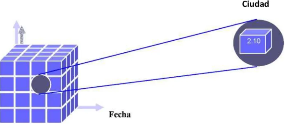 Figura  2. Esquema multidimensional de bases de datos 