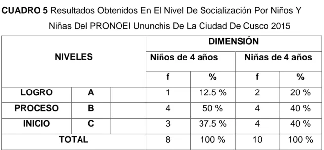 CUADRO 5 Resultados Obtenidos En El Nivel De Socialización Por Niños Y  Niñas Del PRONOEI Ununchis De La Ciudad De Cusco 2015 