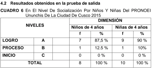 CUADRO  6  En  El  Nivel  De  Socialización  Por  Niños  Y  Niñas  Del  PRONOEI  Ununchis De La Ciudad De Cusco 2015 