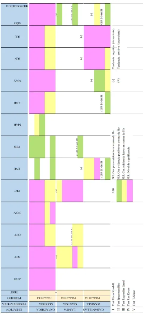 Tabla 4 Las Temperaturas, paramétricos y no paramétricos