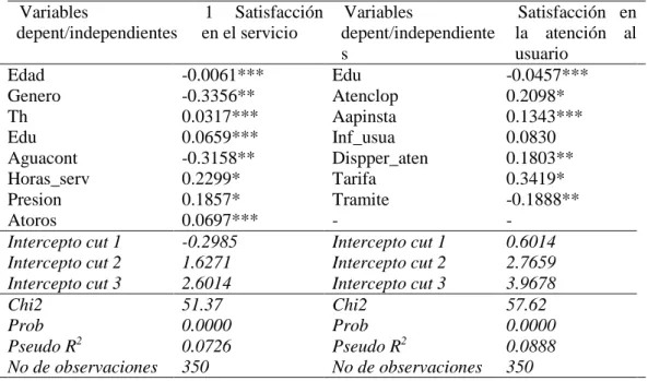 Tabla N° 3. Modelo probit ordenado: satisfacción de los servicios de agua y  desagüe y atención al usuario a los usuarios que ofrece la EPS en la ciudad de  Juliaca  Variables  depent/independientes  1  Satisfacción en el servicio  Variables  depent/indepe