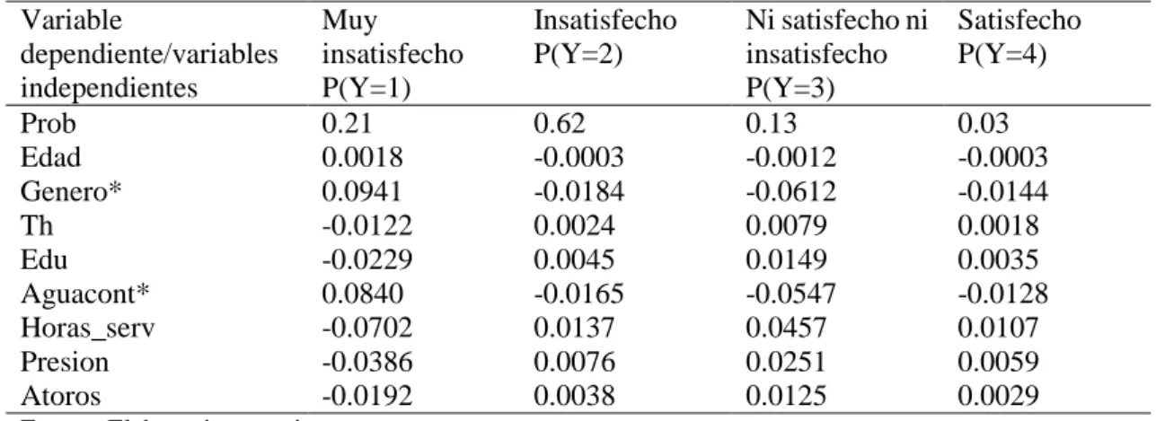 Tabla N° 4. Efectos marginales del modelo probit ordenado: satisfacción de los  servicios de agua y desagüe en los usuarios que ofrece la EPS en la ciudad de  Juliaca  Variable  dependiente/variables  independientes  Muy  insatisfecho P(Y=1)  Insatisfecho 