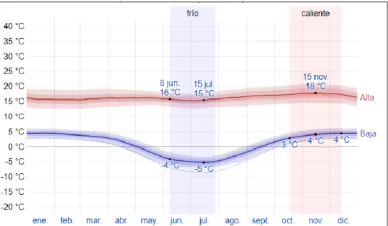 Figura 5. Temperatura Máxima y Mínima promedio. 