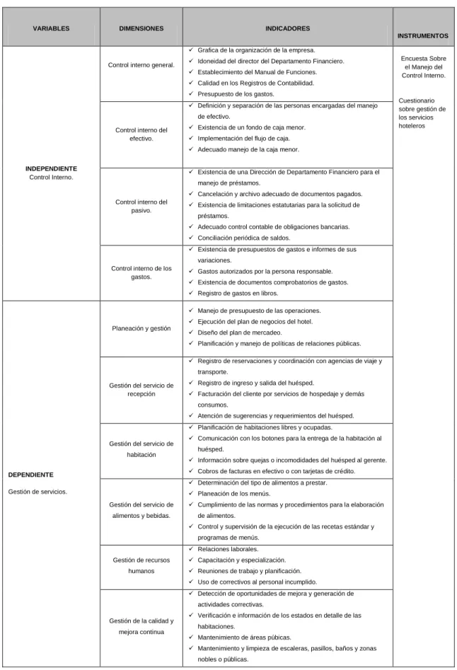 Cuadro 3. Operacionalización de Variables. 