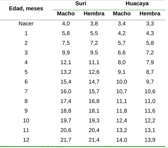 Tabla 17. Longitud de mecha en alpacas del nacimiento al año de edad y raza,  cm 