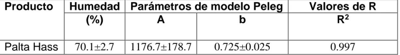Cuadro 3. Parámetros de cinética de secado de palta Hass.
