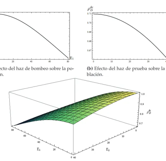 Figura 3.2: Variación de la componente de equilibrio respecto al haz: a) de bombeo, b) de prueba y c) respecto a ambos haces