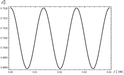 Figura 3.5: Variación espacial de la componente ρ dc D . Se muestra la variación espa- espa-cial de la población en el sistema de dos niveles como resultado de la modulación espacial generada por la interferencia del haz de bombeo y prueba.