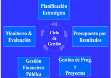 Figura 2. Ciclo de Gestión 