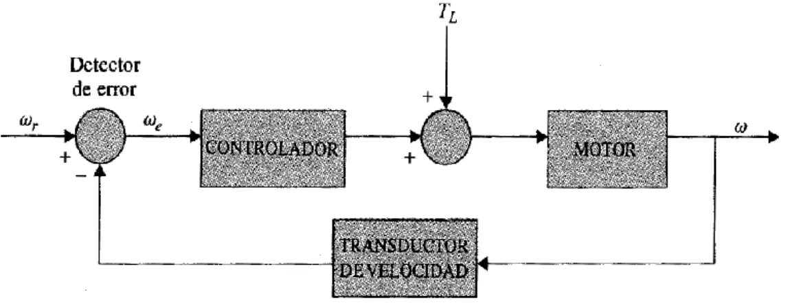 Figura N° 2.3: Diagrama de bloques de un sistema de control de velocidad en ralentí en lazo cerrado
