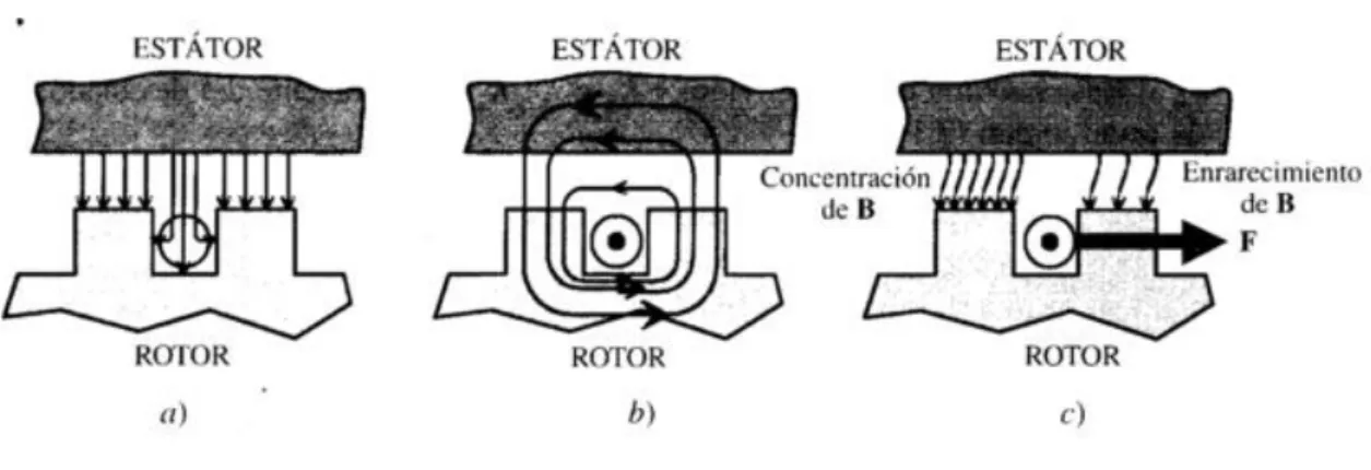 Figura N° 2.17: Determinación del sentido de la fuerza en un conductor situado dentro de una ranura