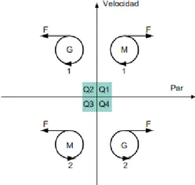 Cuadro N° 2.3: Los cuatro estados posibles de una maquina en su grafica par-velocidad