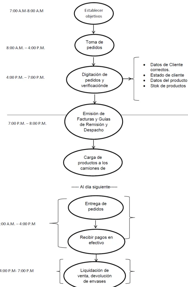 Figura 20. Flujo del proceso de venta y distribución de gaseosas con tecnolo- tecnolo-gía móvil (relación al tiempo de entrega)