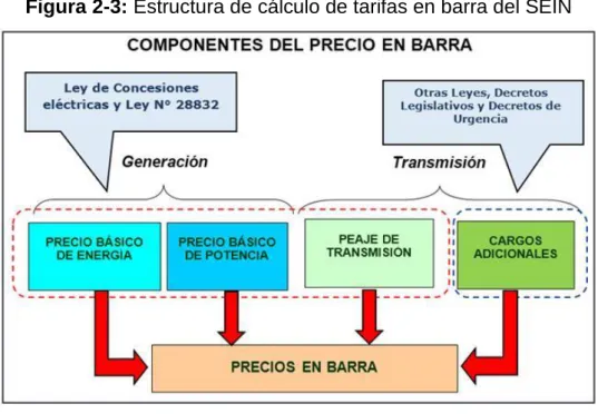 Figura 2-3: Estructura de cálculo de tarifas en barra del SEIN 