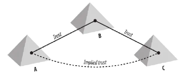 Figura 2.3 - Trusts transitivos 
