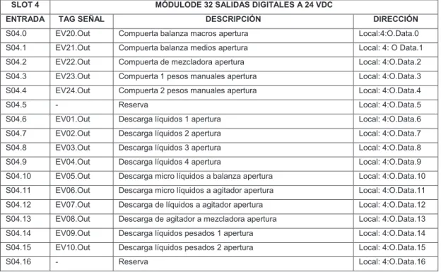 Tabla 2.8. Asignación de Salidas Digitales al PLC 