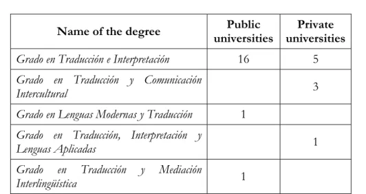 Table 1. Grado degrees in Translation in Spain today 