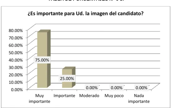 Gráfico N° 0 4  