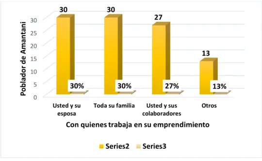 Figura Nº 14. Con quienes trabaja usted en su emprendimiento. 