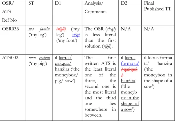 Table 1. Examples of OSR/final solution that moves the TT away from the ST OSR/  ATS  Ref No  ST D1  Analysis/ Comments  D2 Final  Published TT  OSR033  ma jambe 