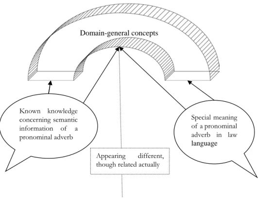 Figure 1. The known semantic information and the specialized meaning 