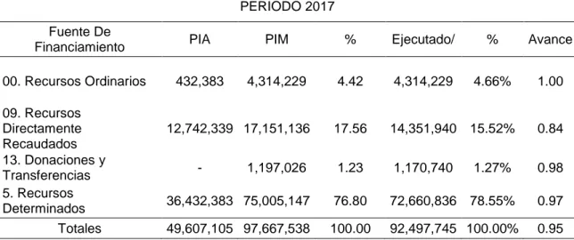 Tabla  3.  Ejecución  Presupuestal  de  Ingresos  por  Fuente  de  Financiamiento  Periodo 2017  