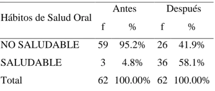 TABLA 02: EFECTO ANTES Y DESPUES DE UN PROGRAMA PREVENTIVO  PARA LA MODIFICACION DE HABITOS DE SALUD ORAL EN ESTUDIANTES 