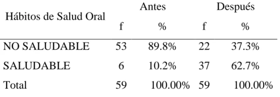 TABLA 03: EFECTO ANTES Y DESPUES DE UN PROGRAMA PREVENTIVO  PARA LA MODIFICACION DE HABITOS DE SALUD ORAL EN ESTUDIANTES 