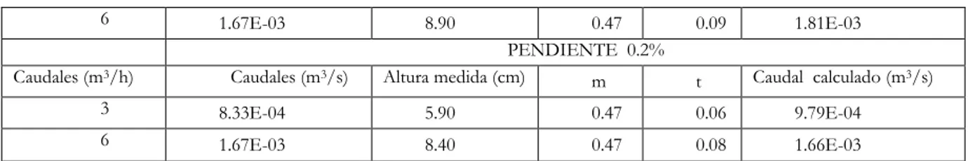 FIGURA 5. Elementos del canal hidrodinámico 