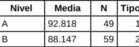 Tabla 8. Prueba De Duncan Para Factor De Confort   Nivel  Media  N  Tipo 