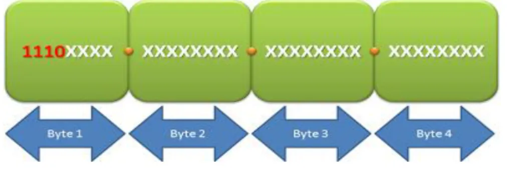 Figura  2.  13  Direcciones  utilizadas  para  Multicast  desestimando  los  4  primeros bits 