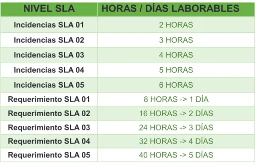 Tabla 2. Niveles de servicios SLA’s 