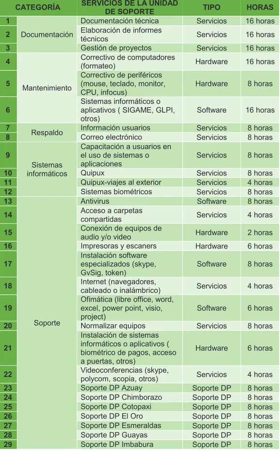 Tabla 3. Acuerdo de niveles de servicios SLA’s 