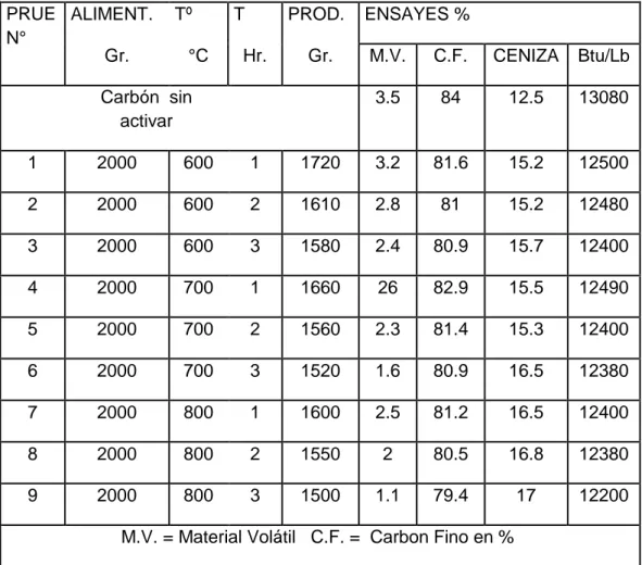 Tabla 4: Resultados de la evaluación a partir del carbón antracita  PRUE 