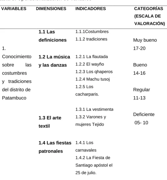 Tabla 3: Operacionalizacion de variables 