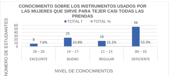 Tabla 8: Conocimiento sobre los instrumentos utilizadas por las mujeres 
