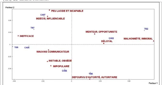 Figure 1.  Premier plan factoriel de l’ACS qui analyse l’association entre les traits de  caractère et les événements politiques considérés dans les titres (TI) et les caricatures  (CA) du Canard enchaîné