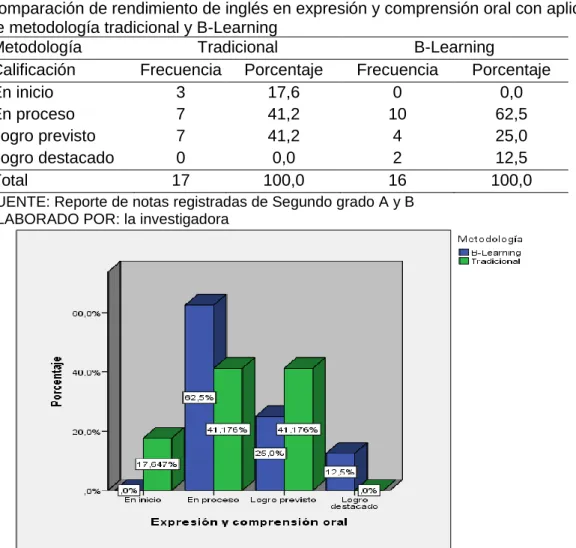 Figura 10. Comparación de rendimiento de inglés en expresión y comprensión oral con  aplicación de metodología tradicional y B-Learning  