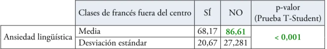 Tabla 4. T de Student: ansiedad lingüística / clases de francés fuera del centro  Clases de francés fuera del centro SÍ  NO  p-valor 