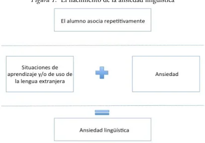 Figura 1.  El nacimiento de la ansiedad lingüística