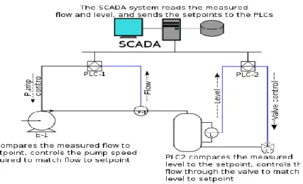 Figura 2.4: Sistema Scada de una Planta 