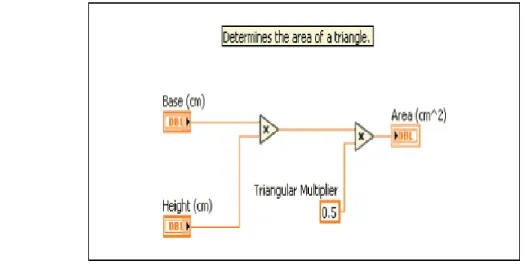 Figura 2.12: Diagrama de Bloques del Área de un Triángulo 