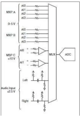 Figura 2.18: Circuito de entrada analógica 