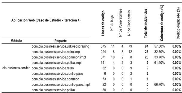 Tabla N° 4.8: Análisis de la capa de lógica de negocios del caso de estudio antes de  su refactoring (módulo 2)