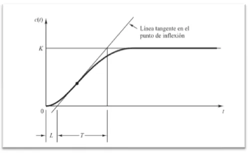 Tabla 2.1. Parametros para el controldor metodo Ziegler y Nichols 