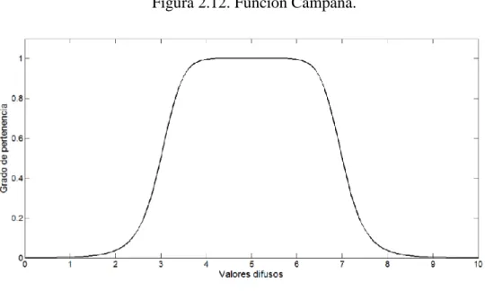 Figura 2.12. Función Campana. 